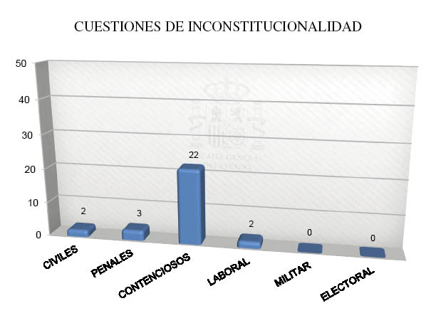 Gráfico