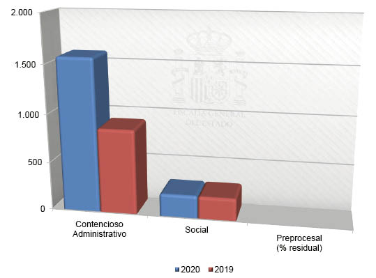 Gráfico