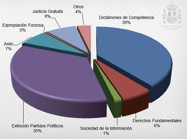 Gráfico