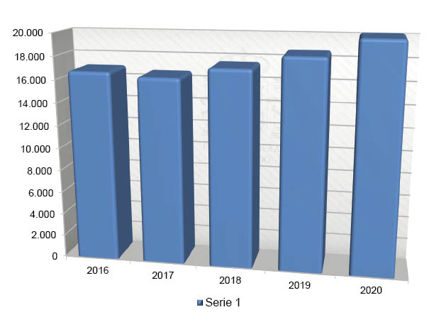 Gráfico