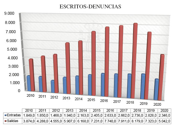 Gráfico