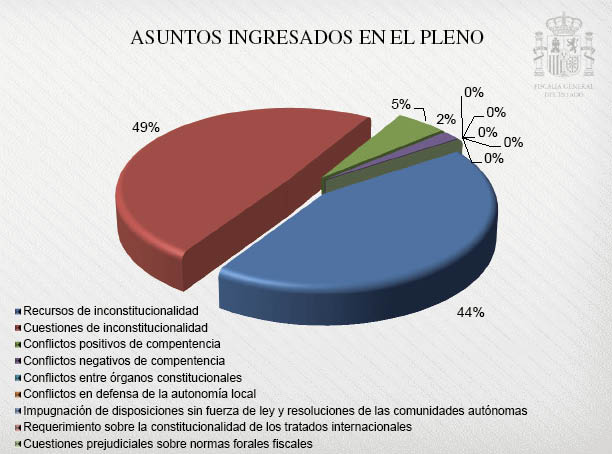 Gráfico