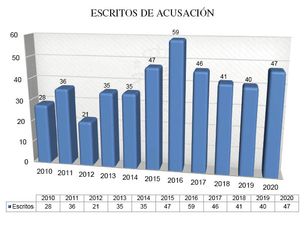 Gráfico