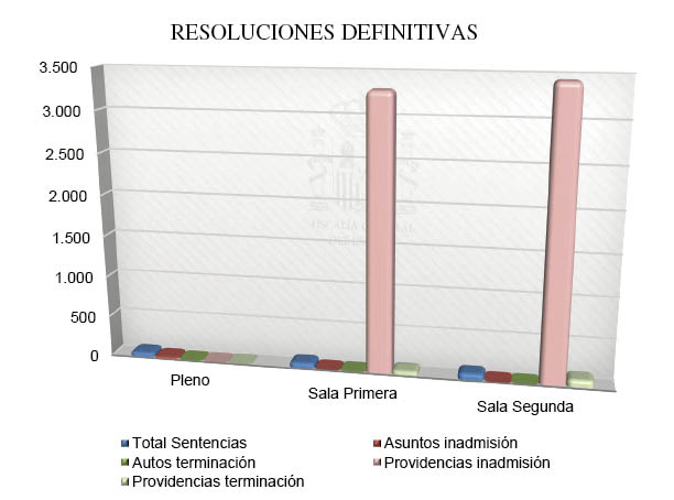 Gráfico