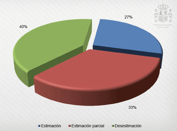 Gráfico