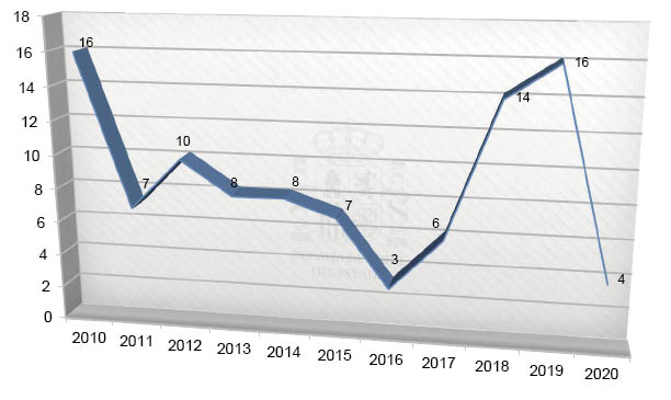 Gráfico