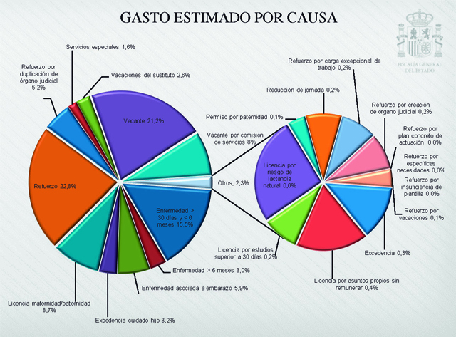 Gasto estimado por causa