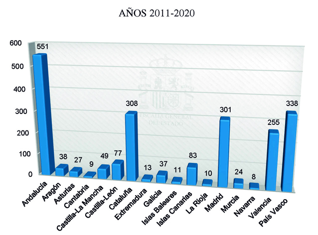 Años 2011-2020