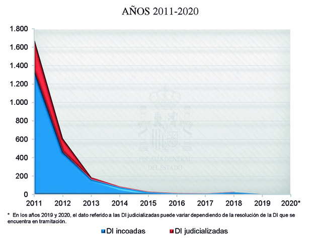 Años 2011-2020